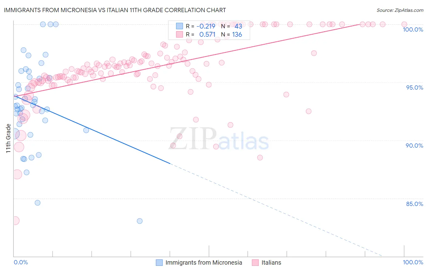 Immigrants from Micronesia vs Italian 11th Grade
