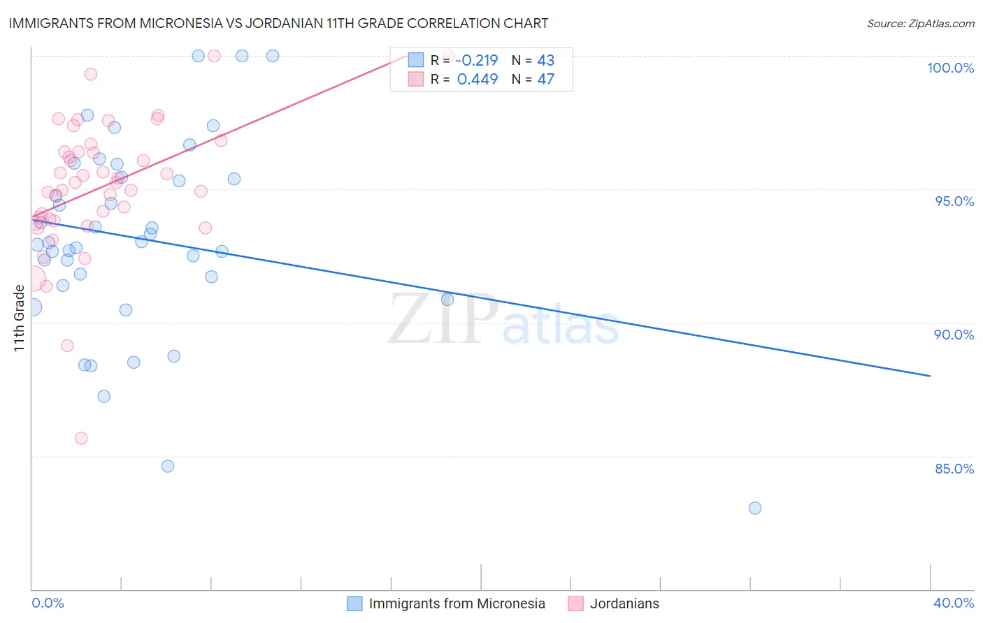 Immigrants from Micronesia vs Jordanian 11th Grade