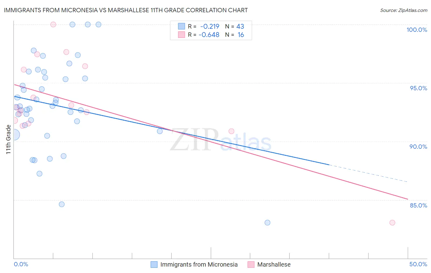 Immigrants from Micronesia vs Marshallese 11th Grade