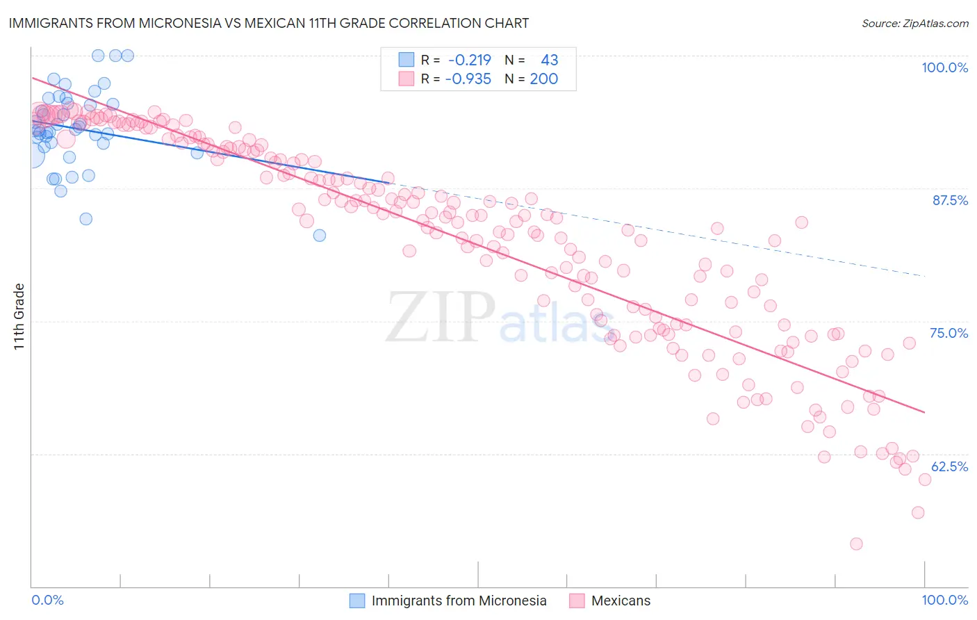 Immigrants from Micronesia vs Mexican 11th Grade