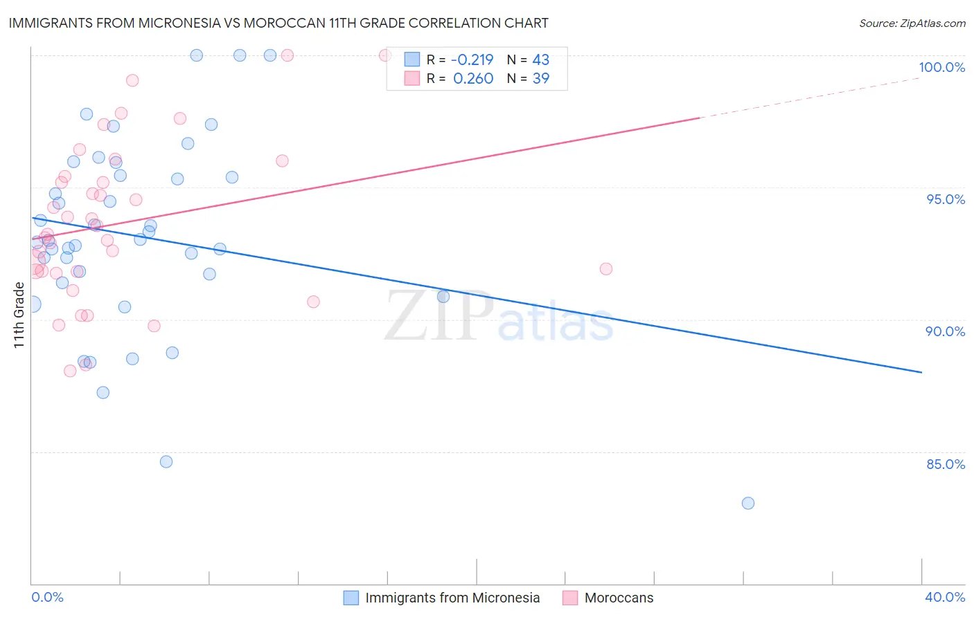 Immigrants from Micronesia vs Moroccan 11th Grade
