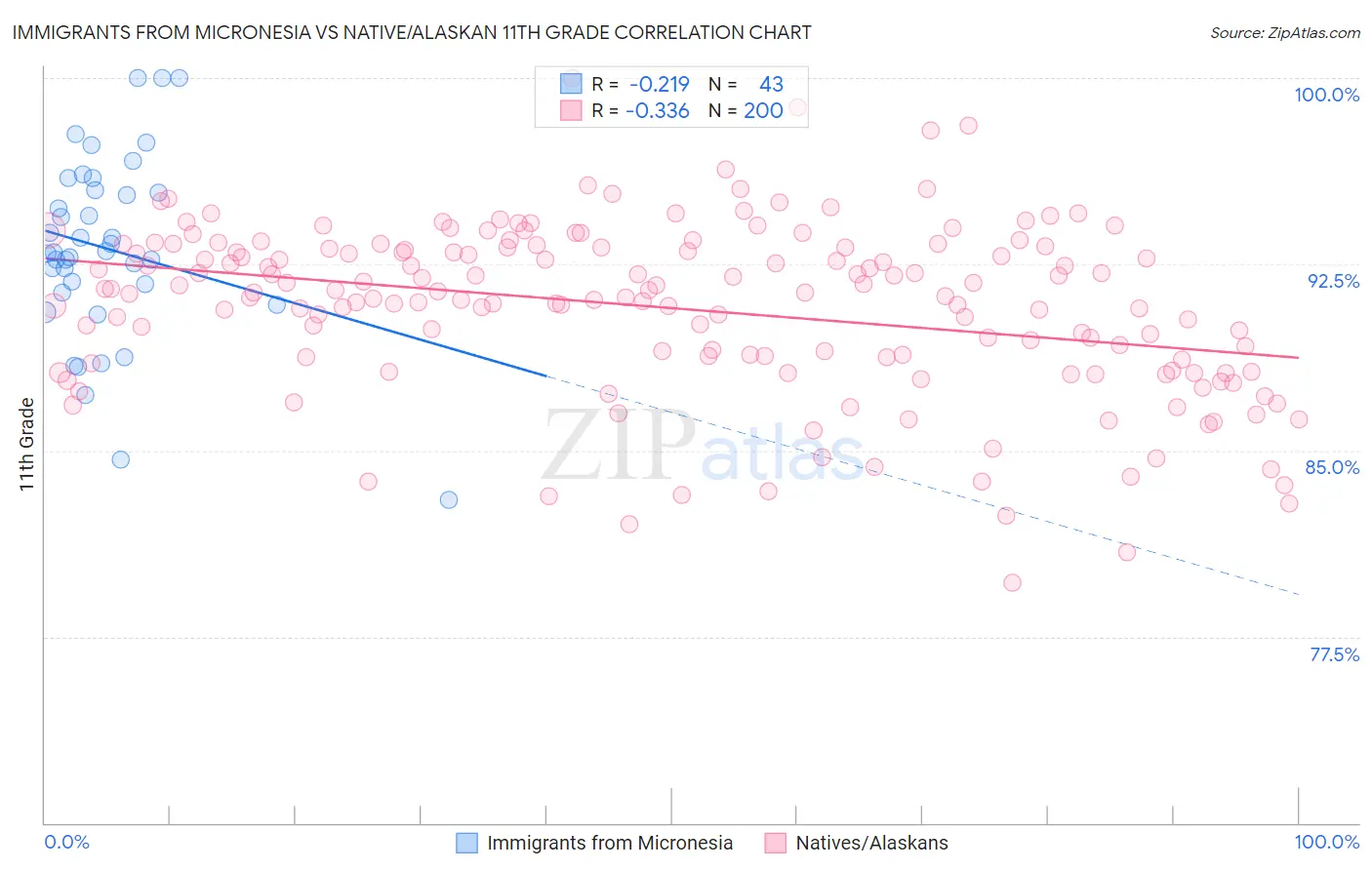 Immigrants from Micronesia vs Native/Alaskan 11th Grade