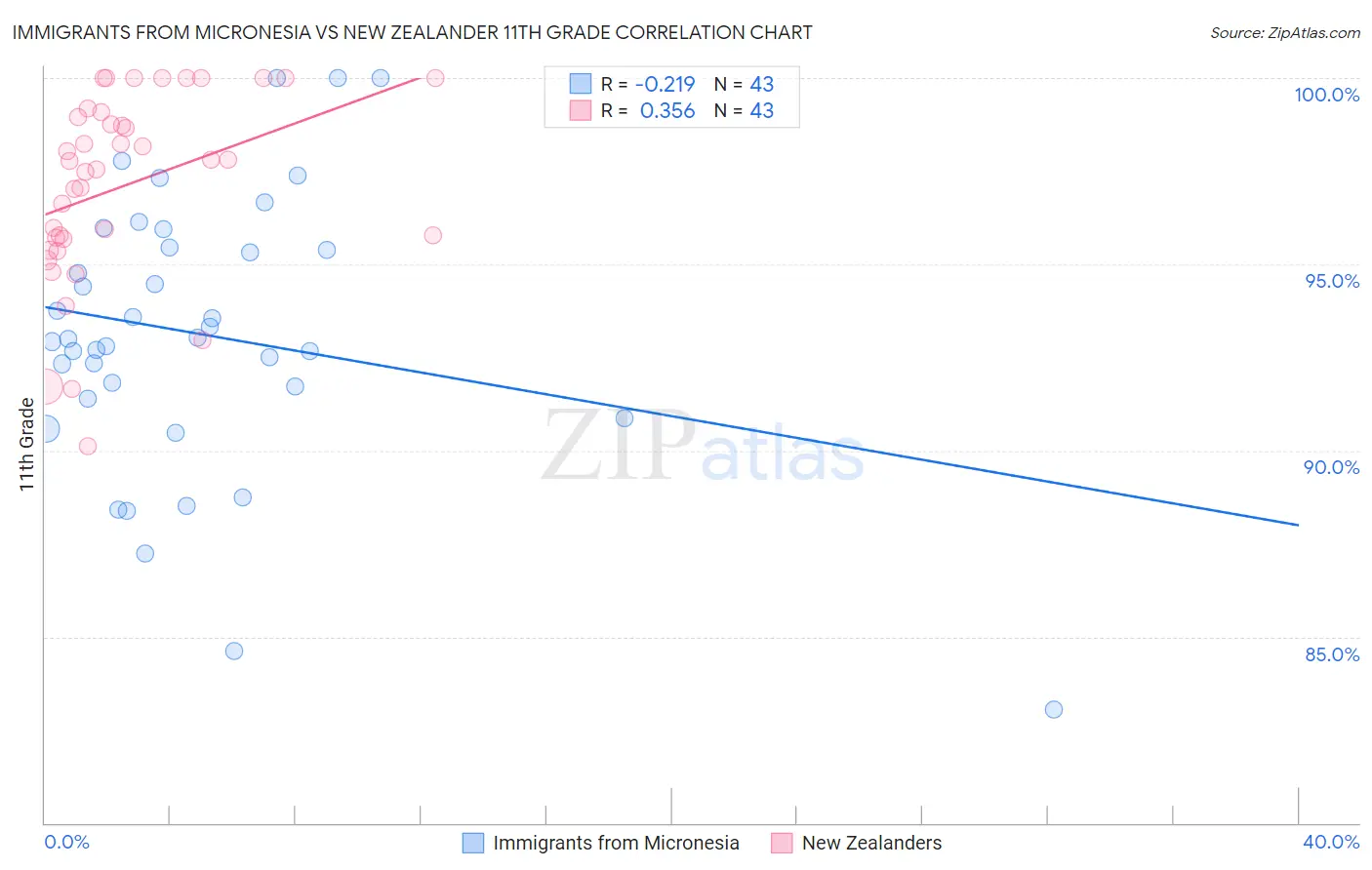 Immigrants from Micronesia vs New Zealander 11th Grade