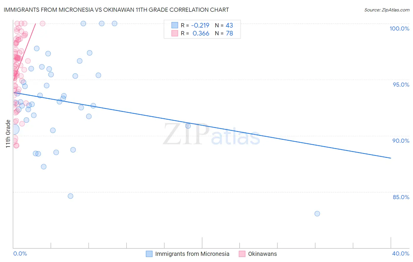 Immigrants from Micronesia vs Okinawan 11th Grade