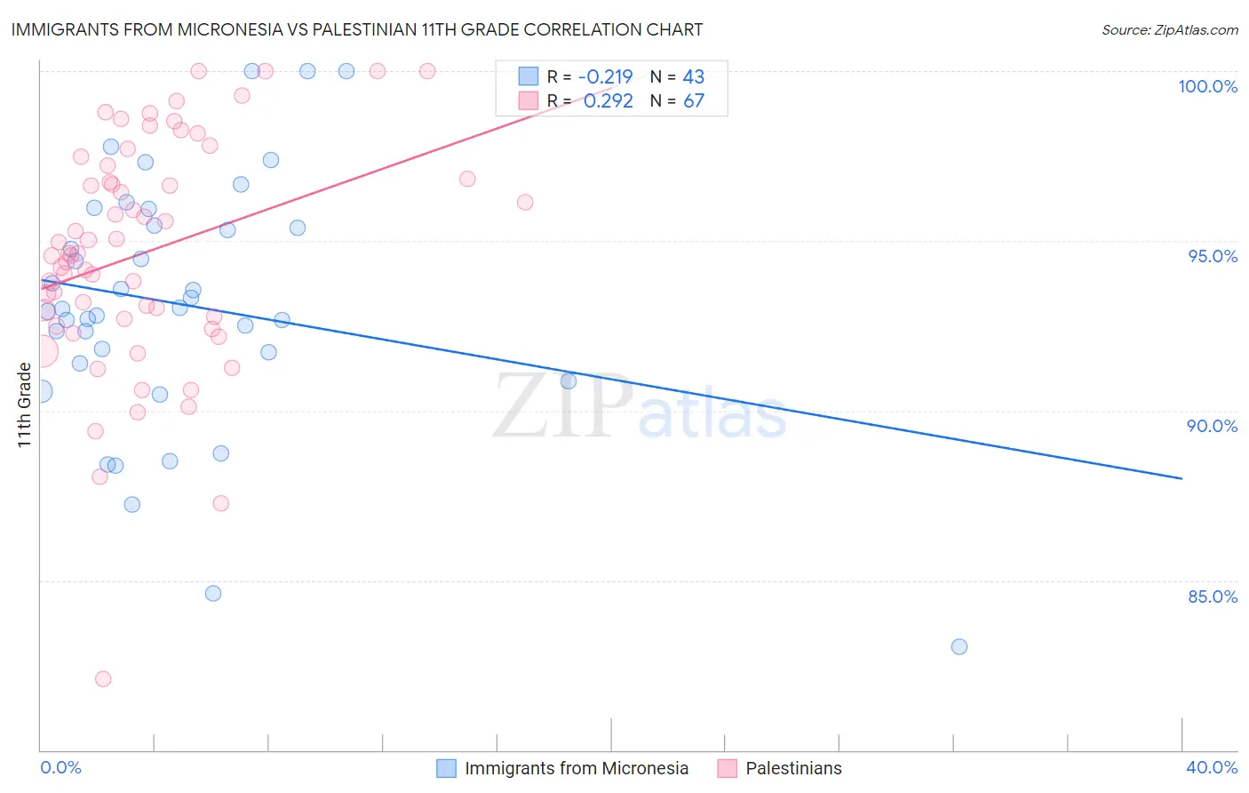 Immigrants from Micronesia vs Palestinian 11th Grade