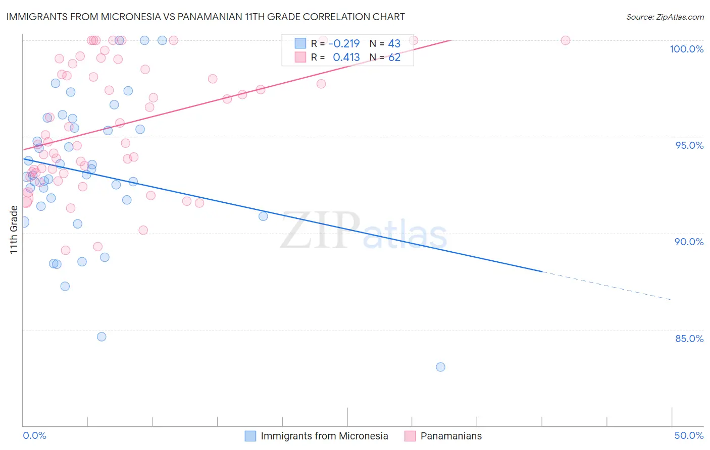 Immigrants from Micronesia vs Panamanian 11th Grade