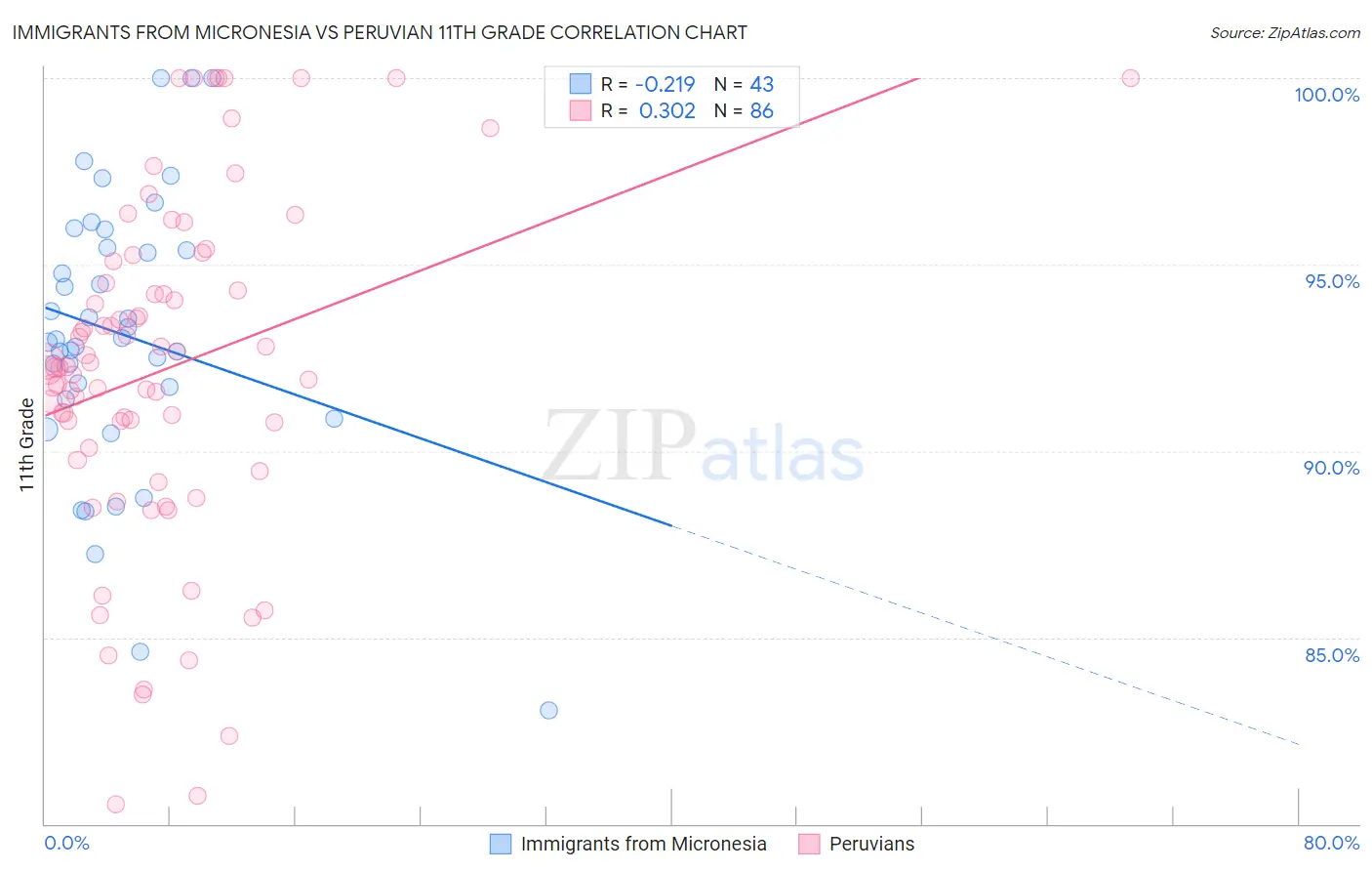 Immigrants from Micronesia vs Peruvian 11th Grade