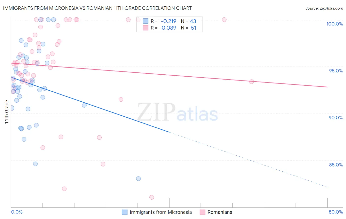 Immigrants from Micronesia vs Romanian 11th Grade