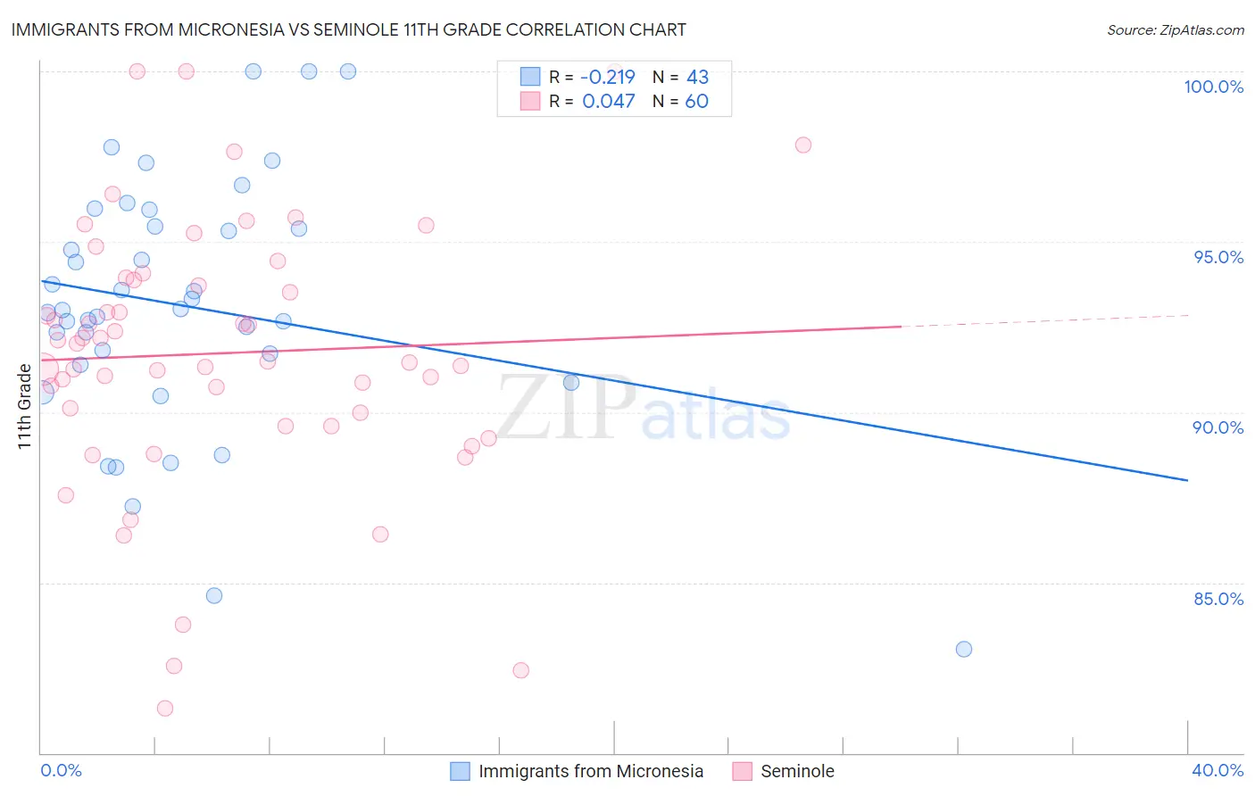 Immigrants from Micronesia vs Seminole 11th Grade