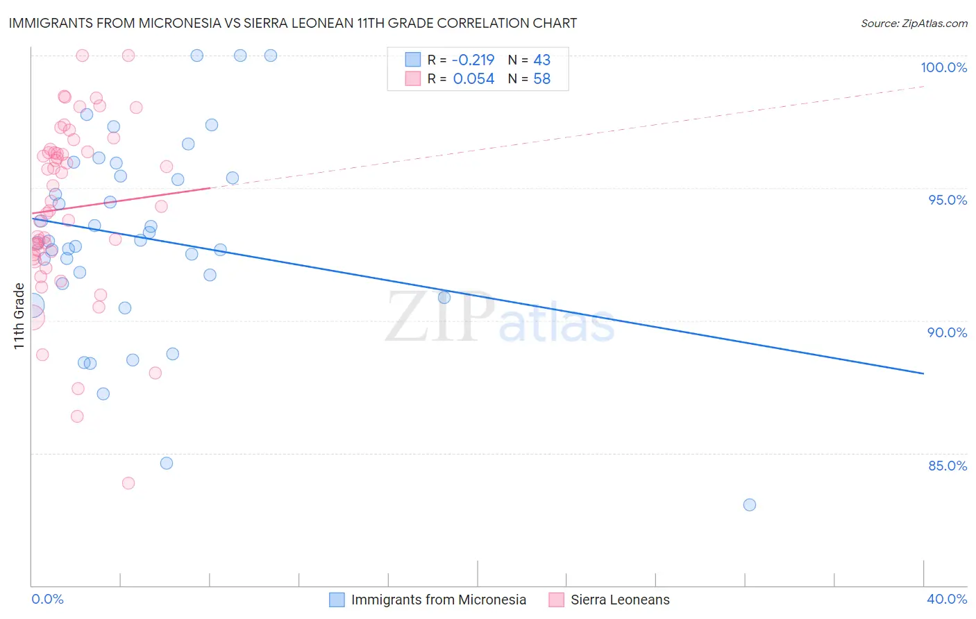Immigrants from Micronesia vs Sierra Leonean 11th Grade