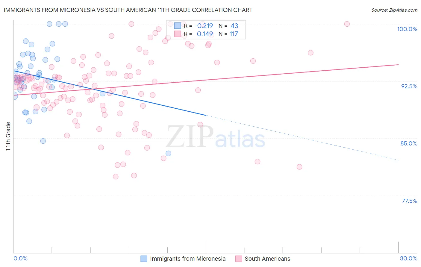 Immigrants from Micronesia vs South American 11th Grade