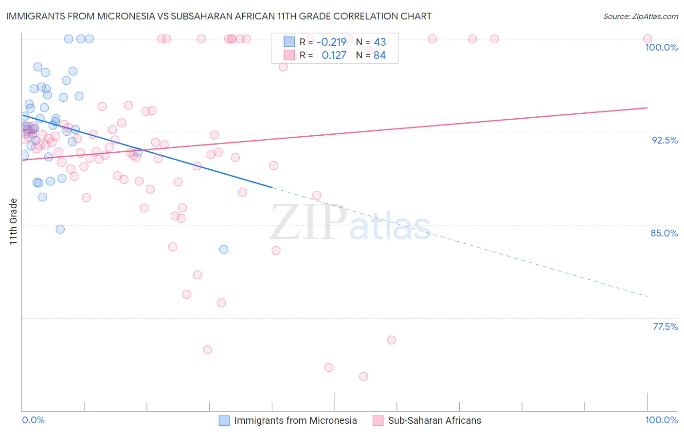 Immigrants from Micronesia vs Subsaharan African 11th Grade