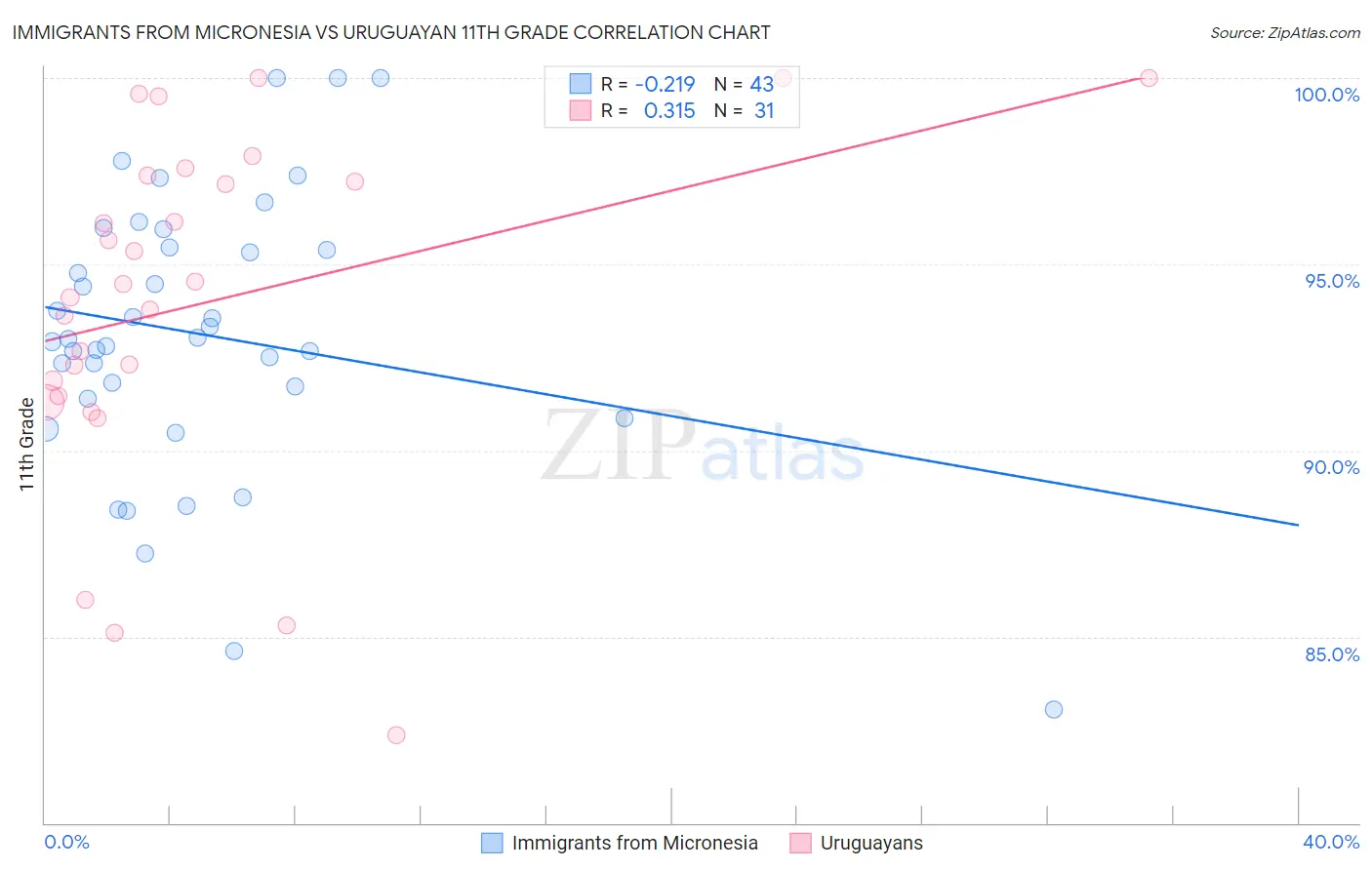 Immigrants from Micronesia vs Uruguayan 11th Grade