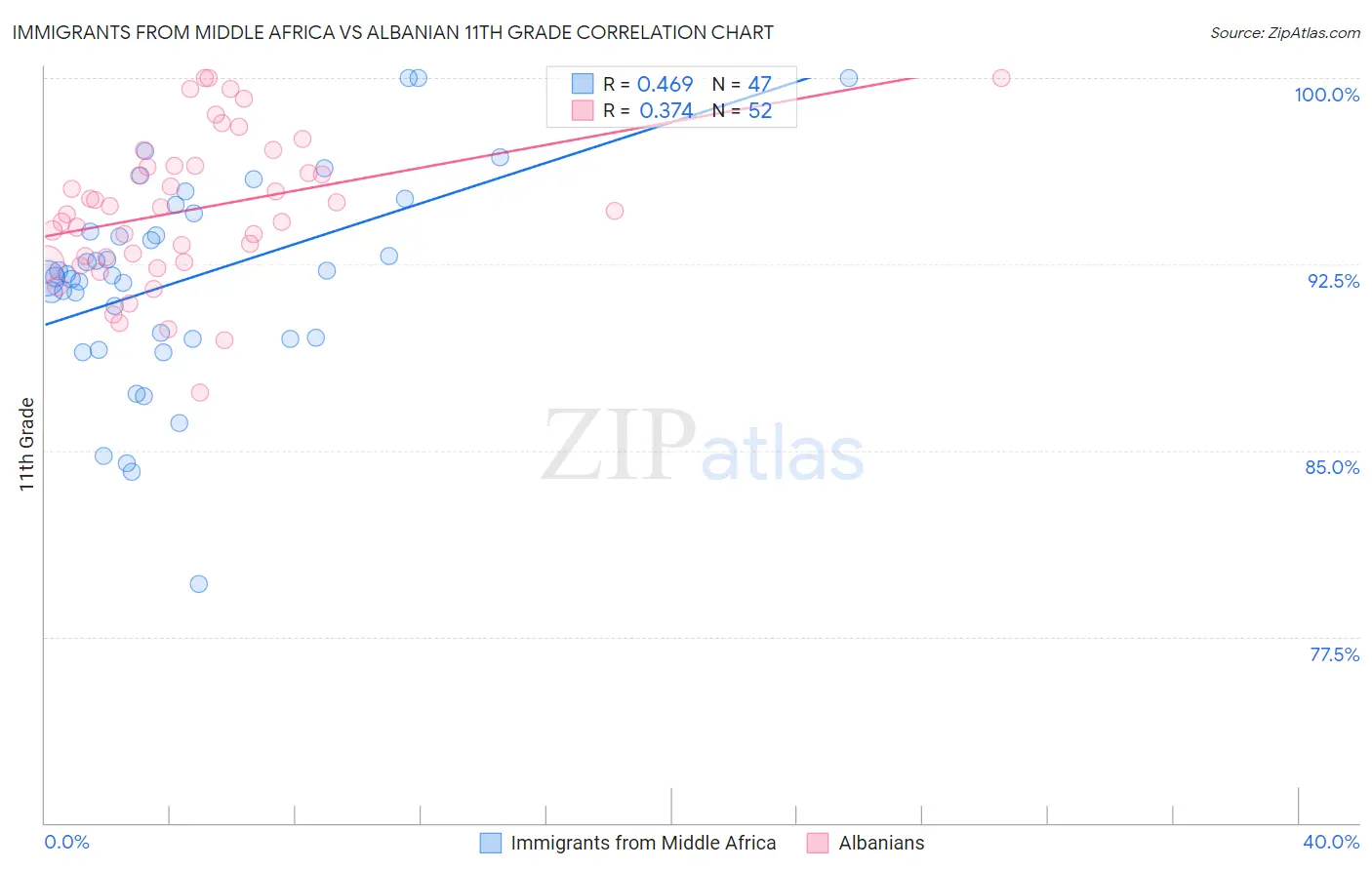 Immigrants from Middle Africa vs Albanian 11th Grade