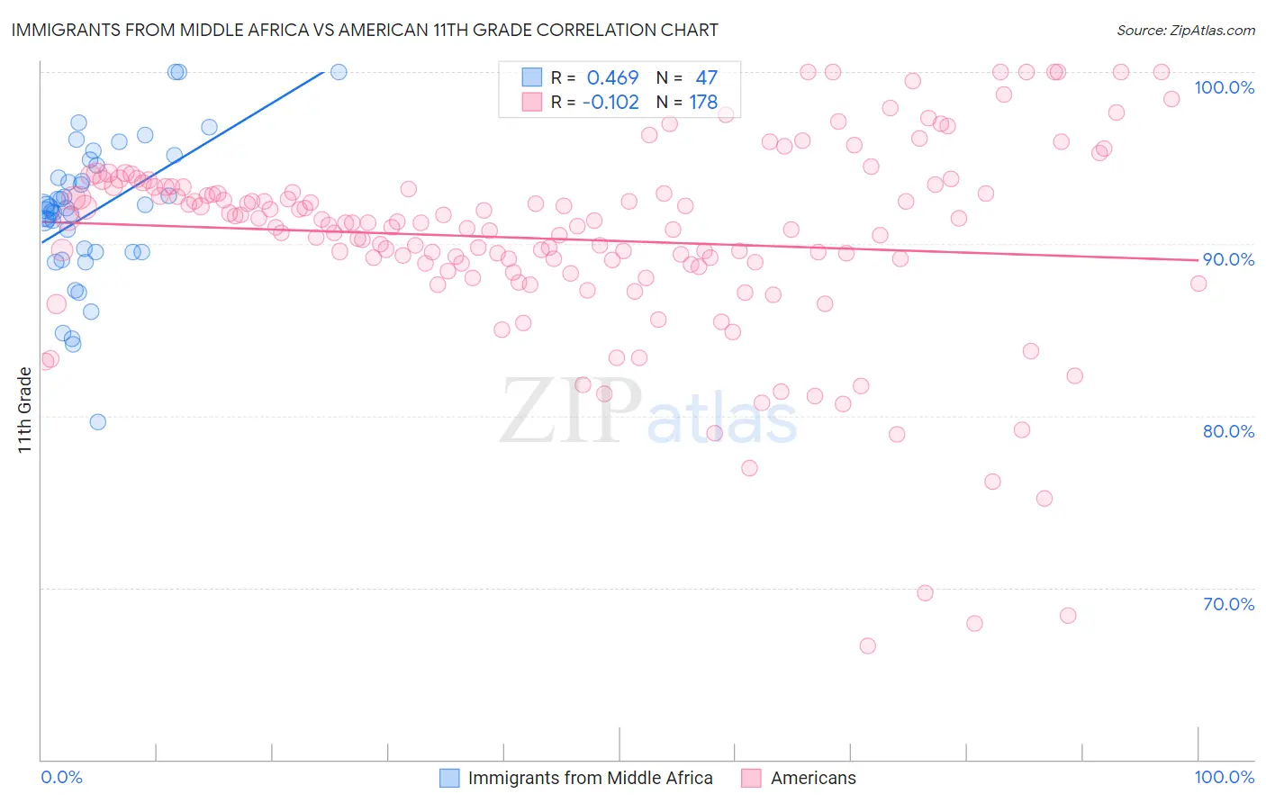 Immigrants from Middle Africa vs American 11th Grade