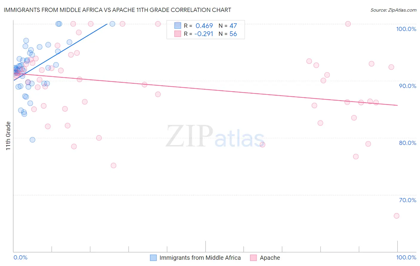 Immigrants from Middle Africa vs Apache 11th Grade