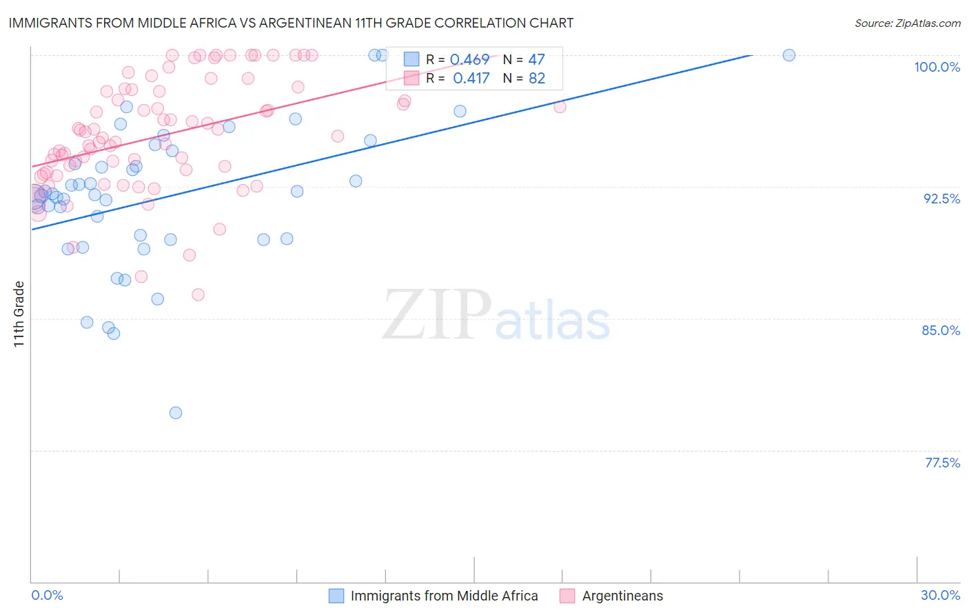 Immigrants from Middle Africa vs Argentinean 11th Grade