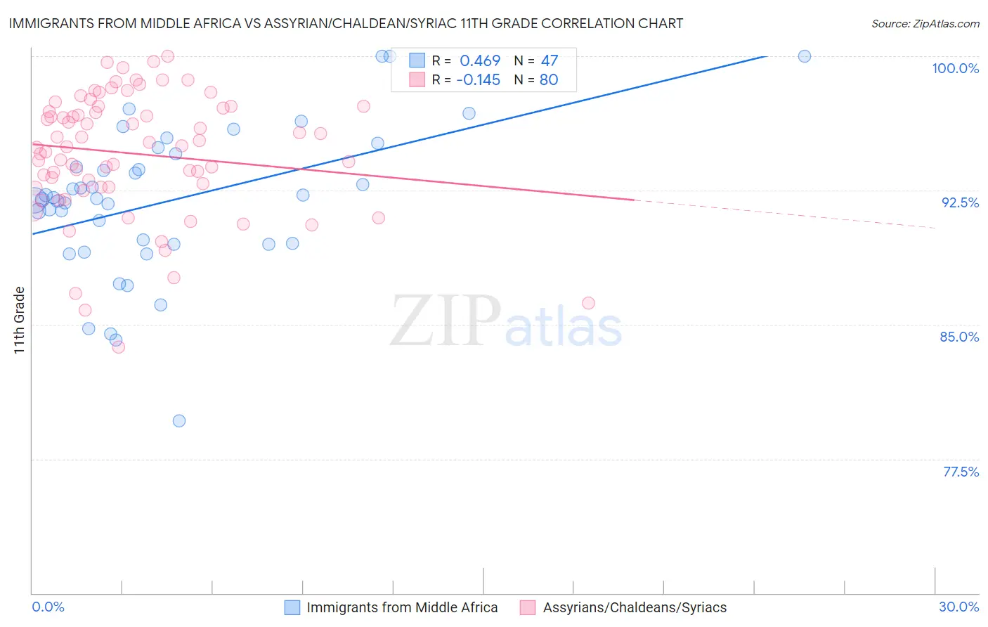 Immigrants from Middle Africa vs Assyrian/Chaldean/Syriac 11th Grade