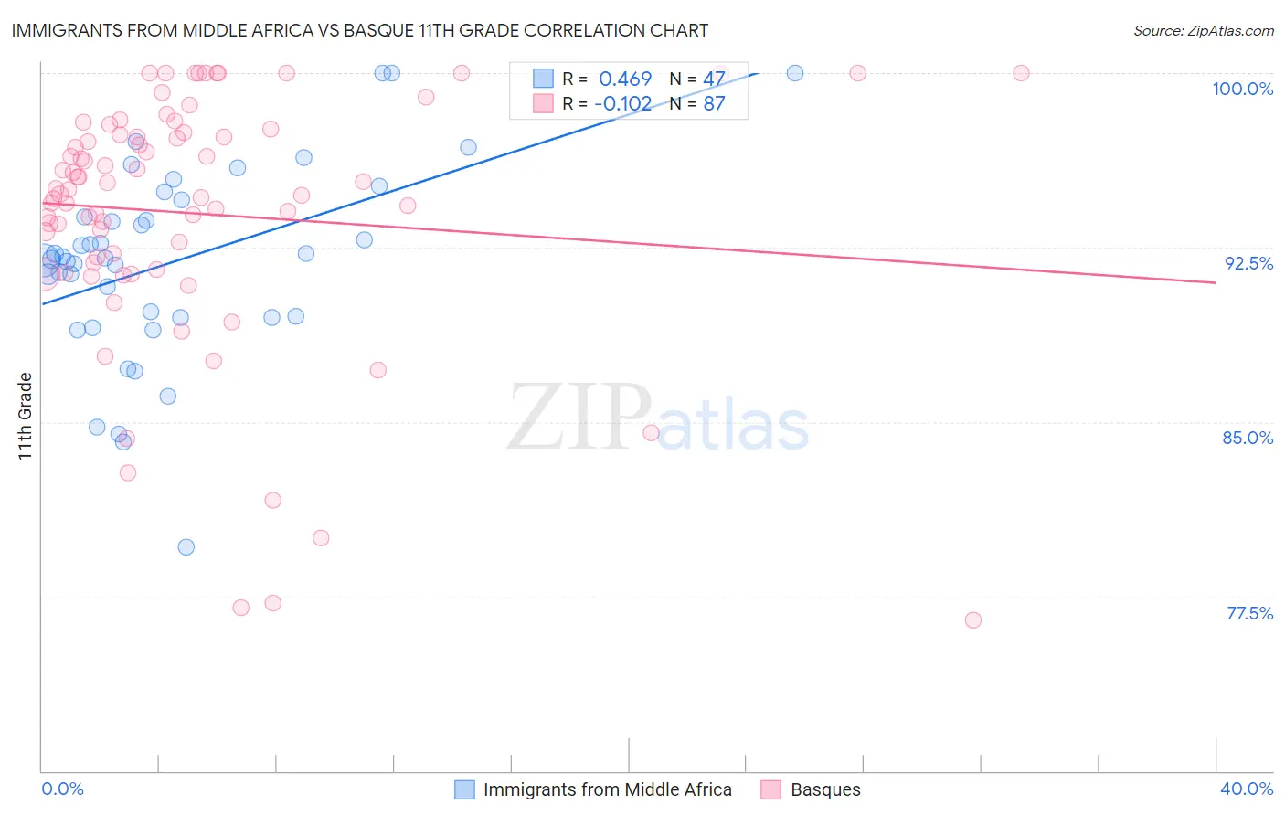 Immigrants from Middle Africa vs Basque 11th Grade