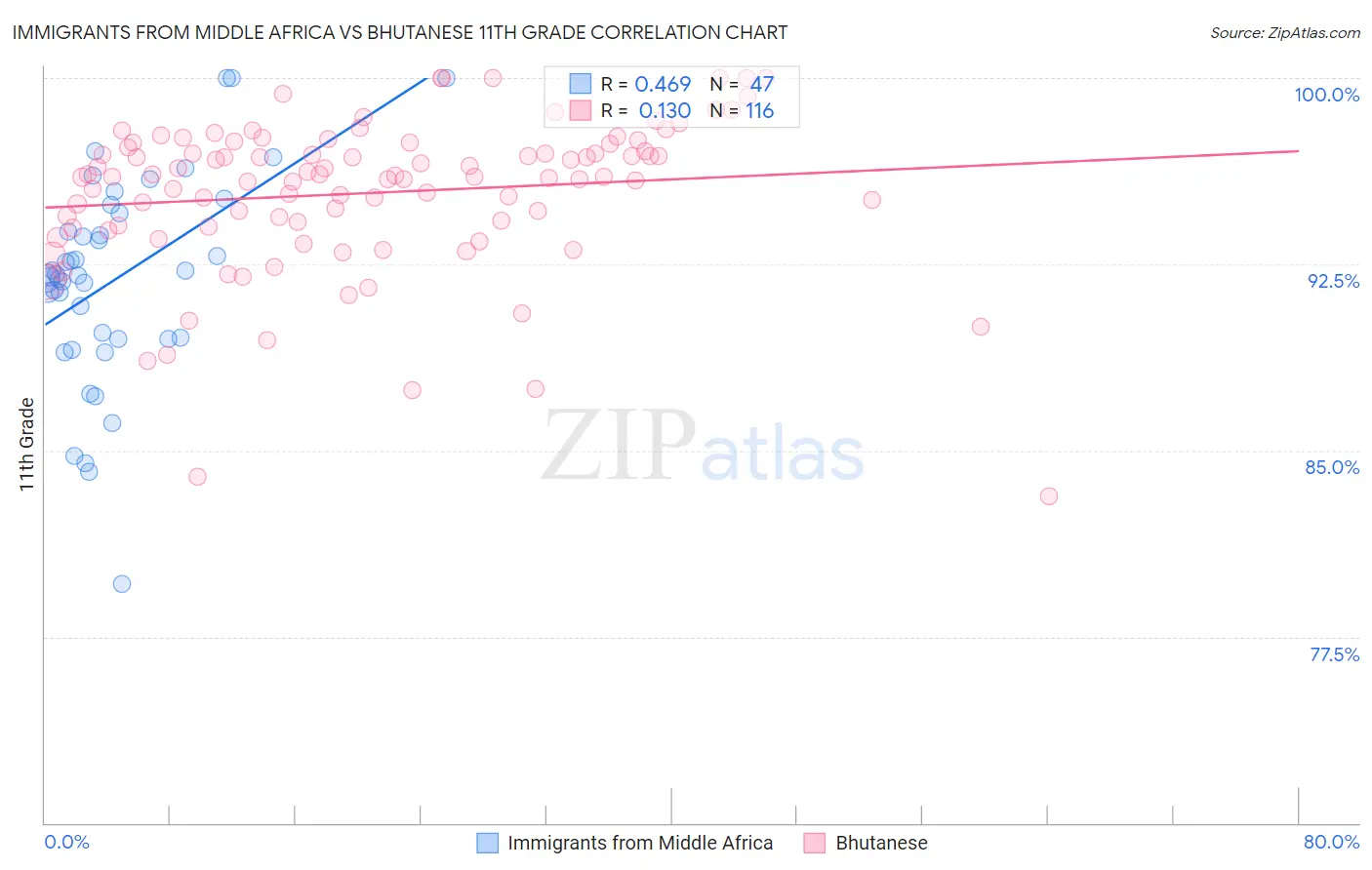 Immigrants from Middle Africa vs Bhutanese 11th Grade