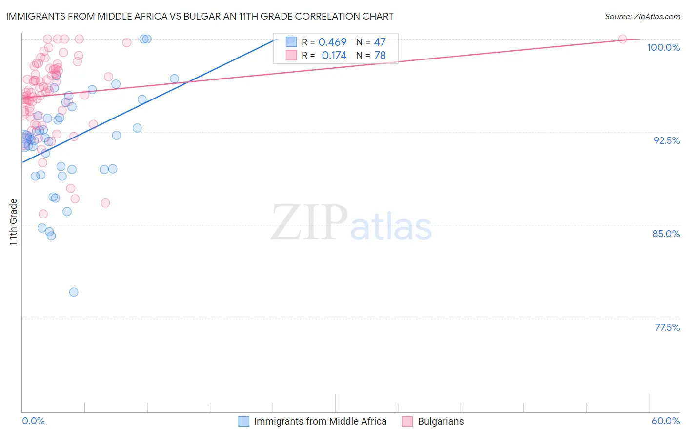 Immigrants from Middle Africa vs Bulgarian 11th Grade