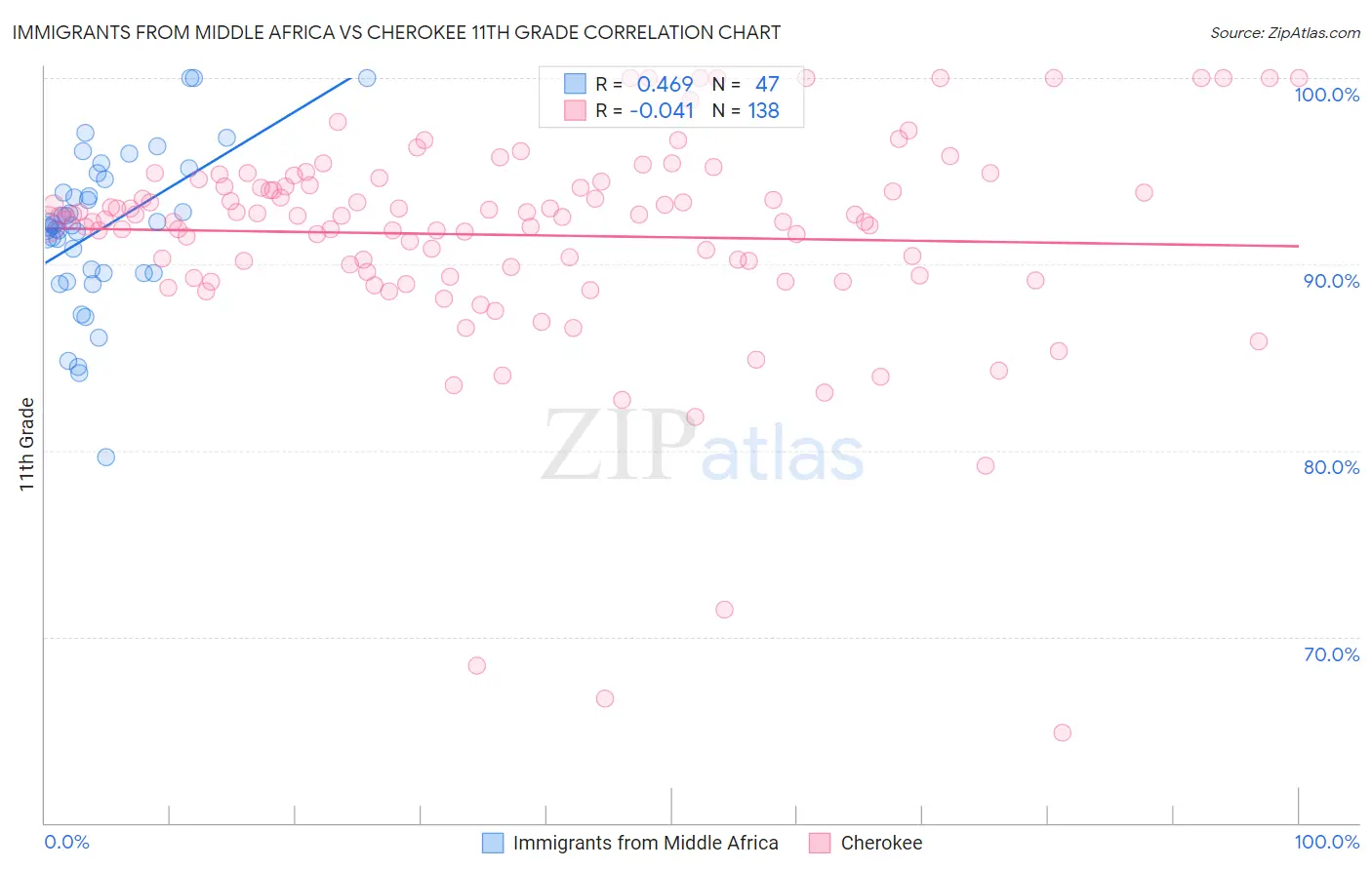 Immigrants from Middle Africa vs Cherokee 11th Grade