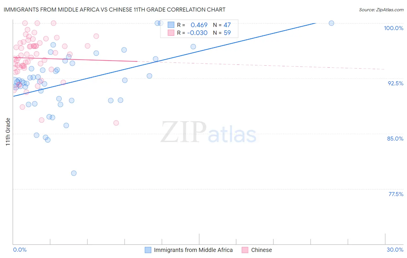 Immigrants from Middle Africa vs Chinese 11th Grade