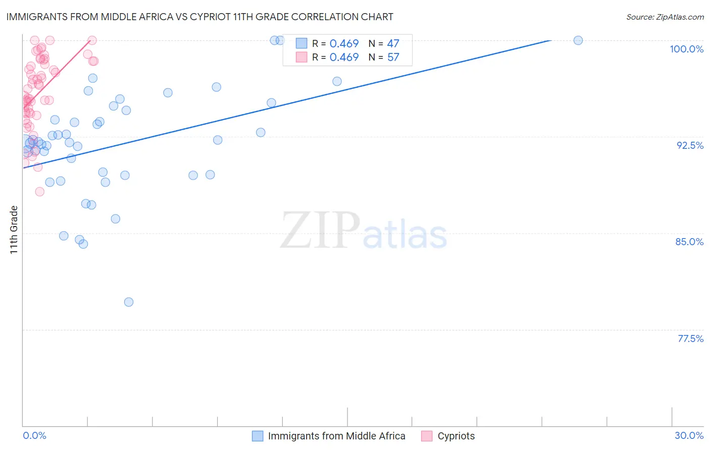 Immigrants from Middle Africa vs Cypriot 11th Grade