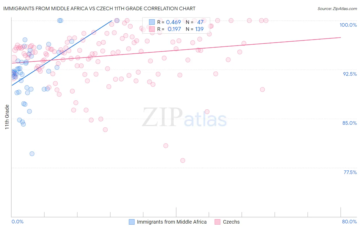 Immigrants from Middle Africa vs Czech 11th Grade