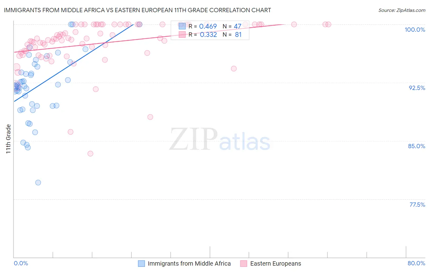 Immigrants from Middle Africa vs Eastern European 11th Grade