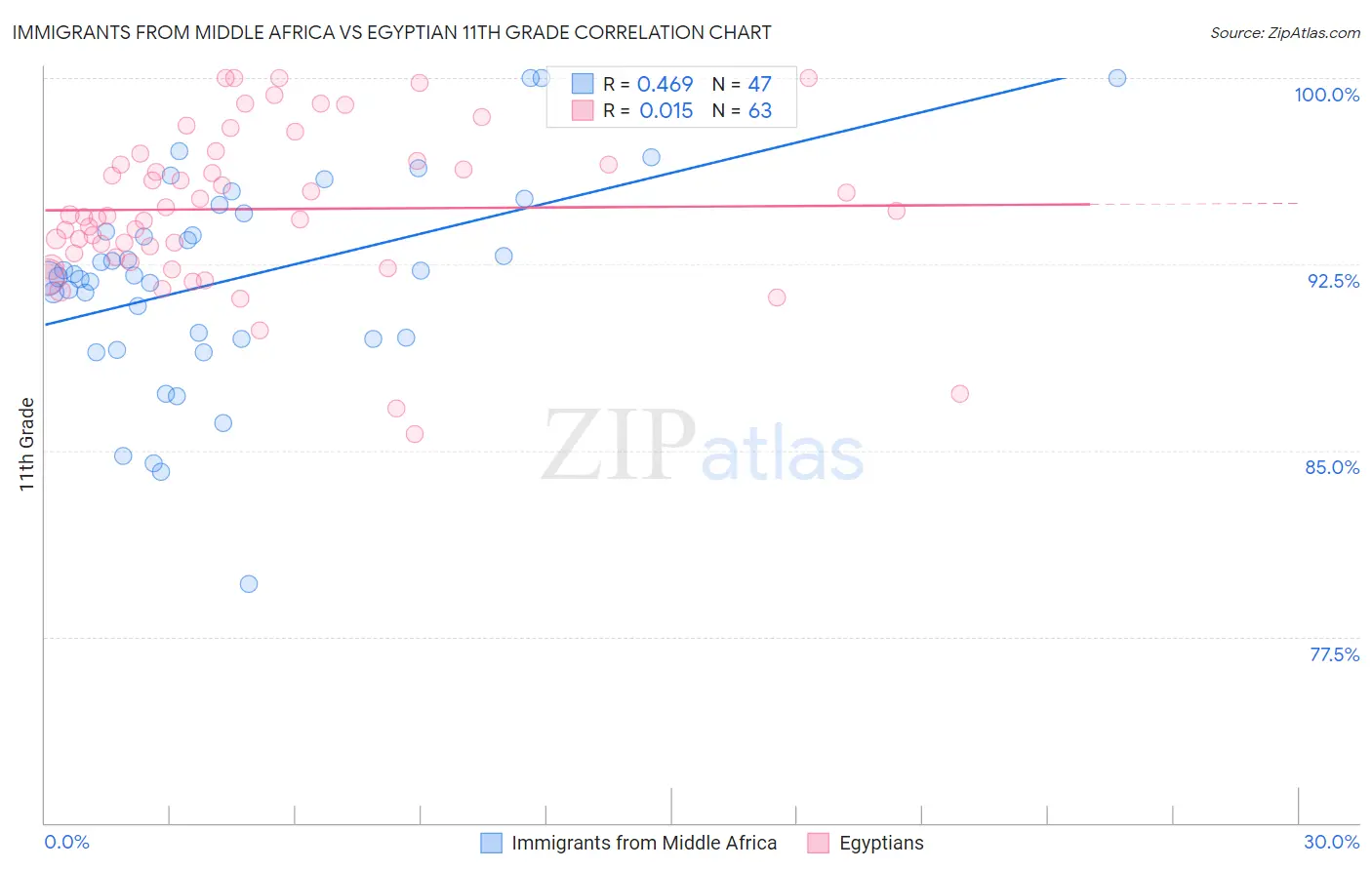 Immigrants from Middle Africa vs Egyptian 11th Grade