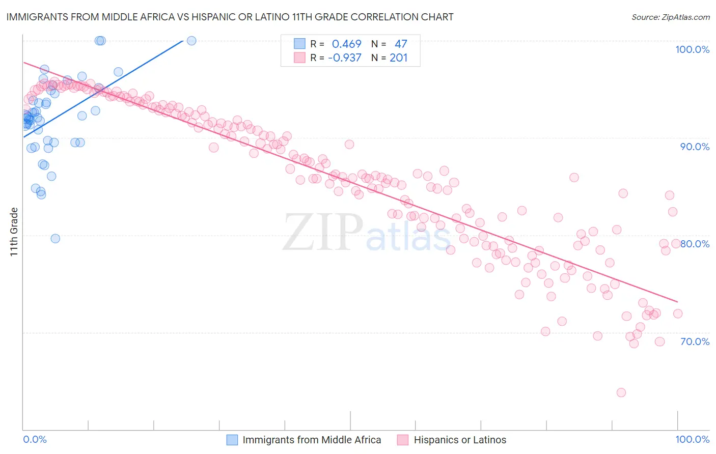 Immigrants from Middle Africa vs Hispanic or Latino 11th Grade
