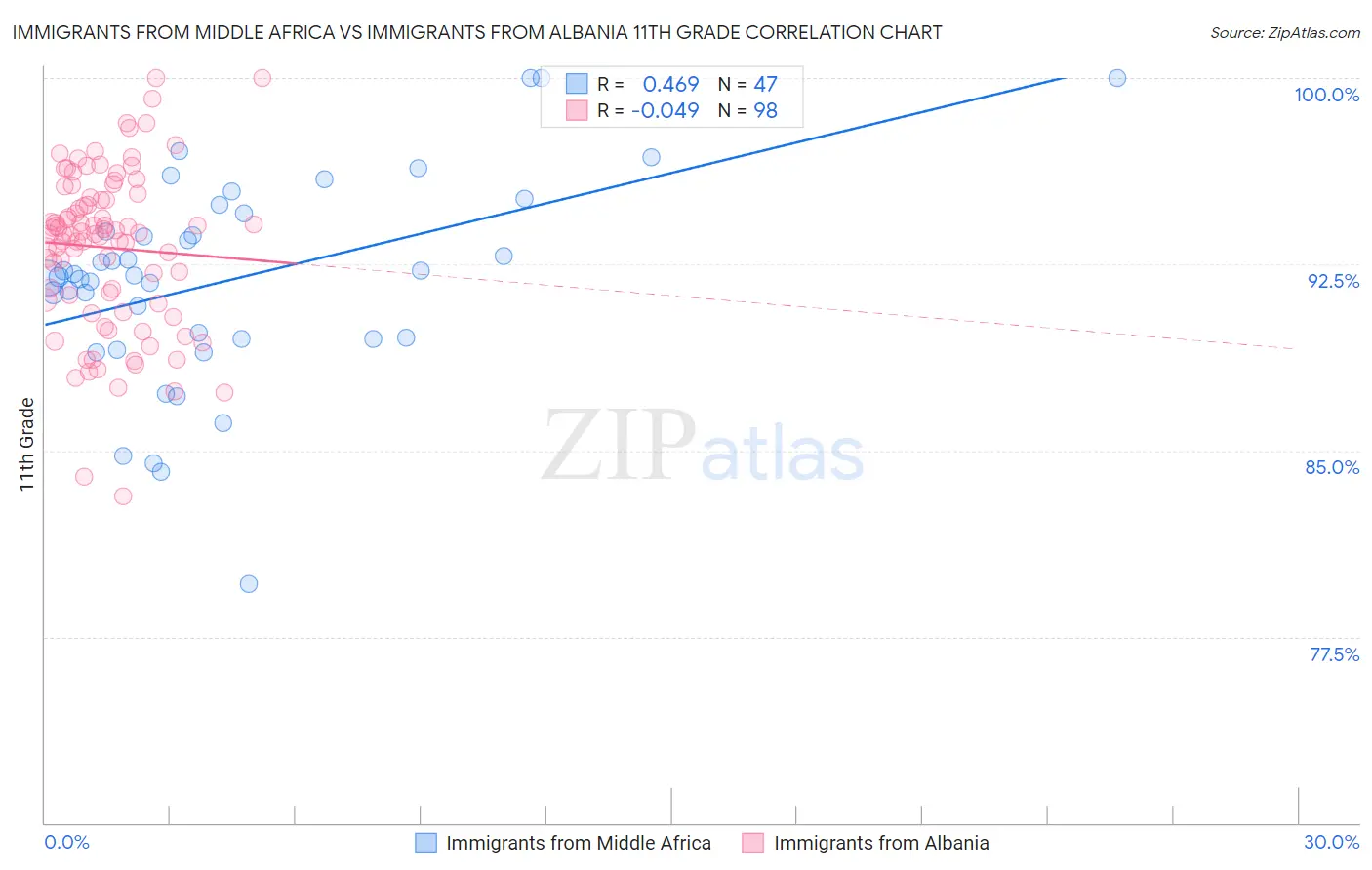 Immigrants from Middle Africa vs Immigrants from Albania 11th Grade