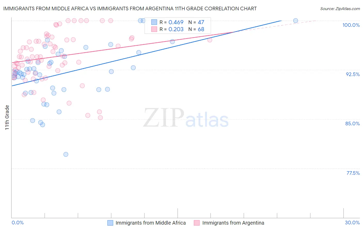 Immigrants from Middle Africa vs Immigrants from Argentina 11th Grade