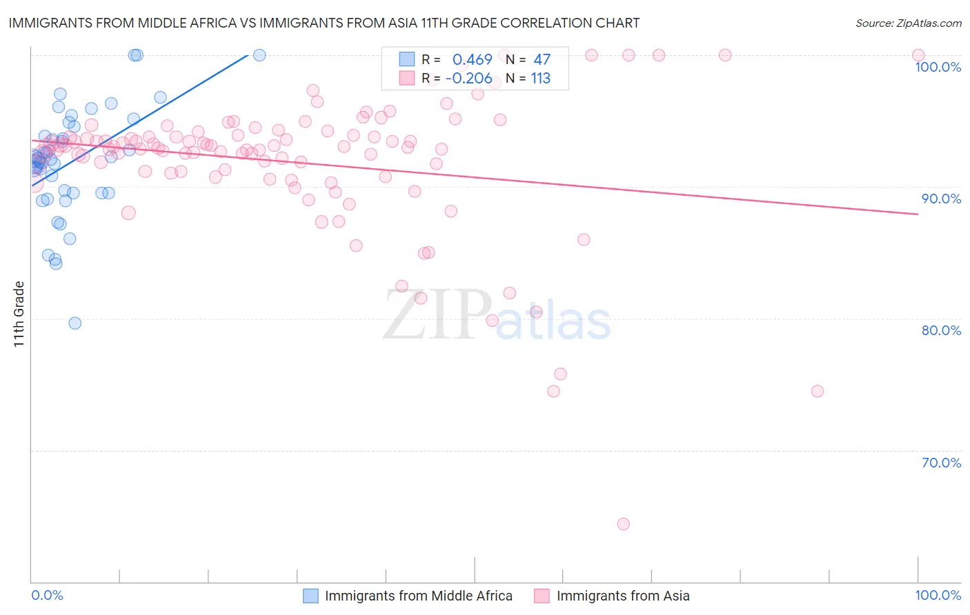 Immigrants from Middle Africa vs Immigrants from Asia 11th Grade