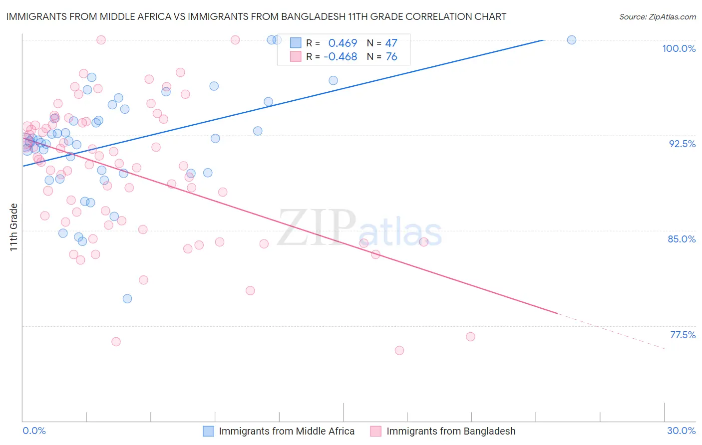 Immigrants from Middle Africa vs Immigrants from Bangladesh 11th Grade