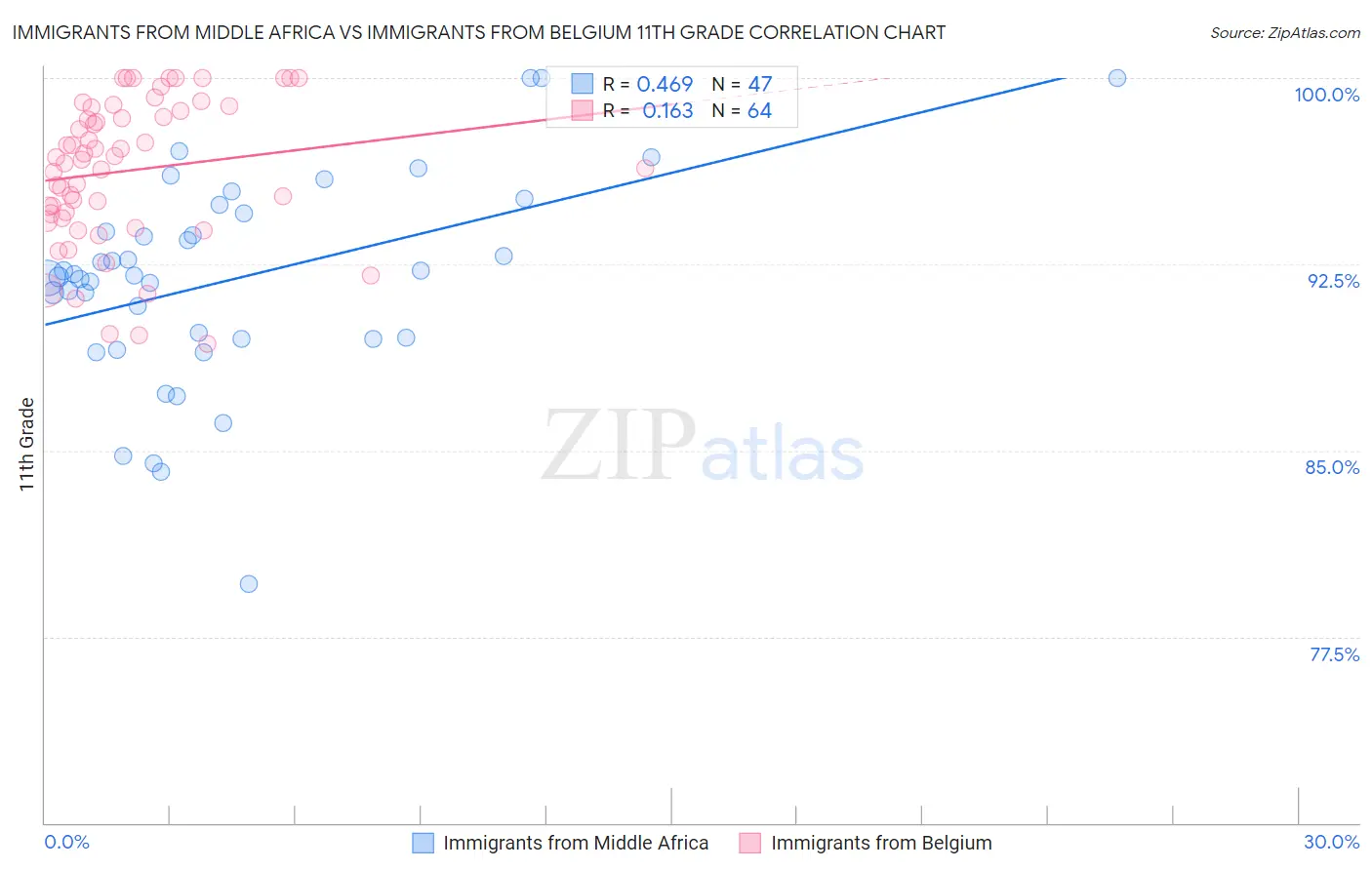 Immigrants from Middle Africa vs Immigrants from Belgium 11th Grade