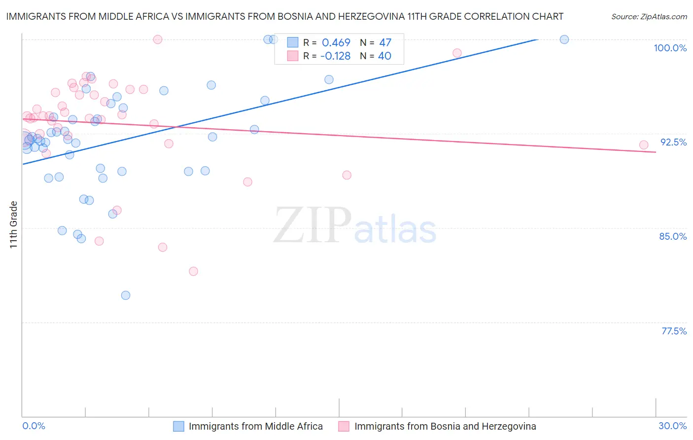 Immigrants from Middle Africa vs Immigrants from Bosnia and Herzegovina 11th Grade