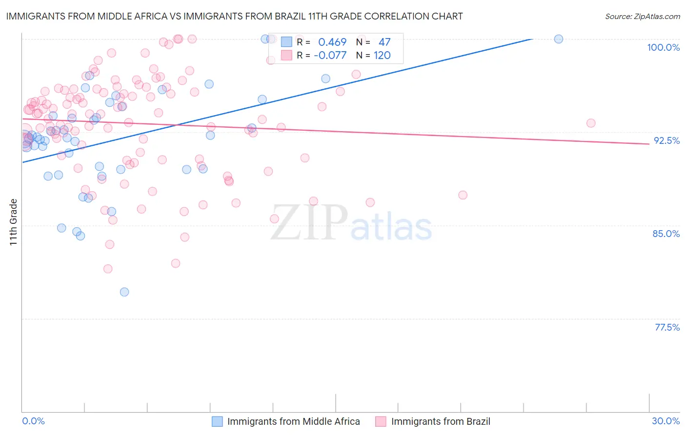 Immigrants from Middle Africa vs Immigrants from Brazil 11th Grade