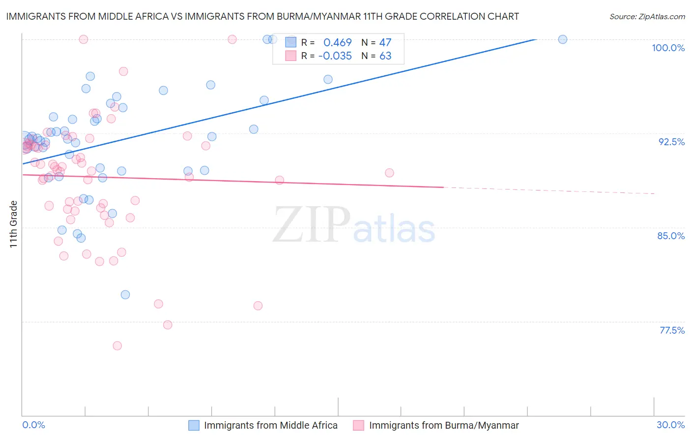 Immigrants from Middle Africa vs Immigrants from Burma/Myanmar 11th Grade