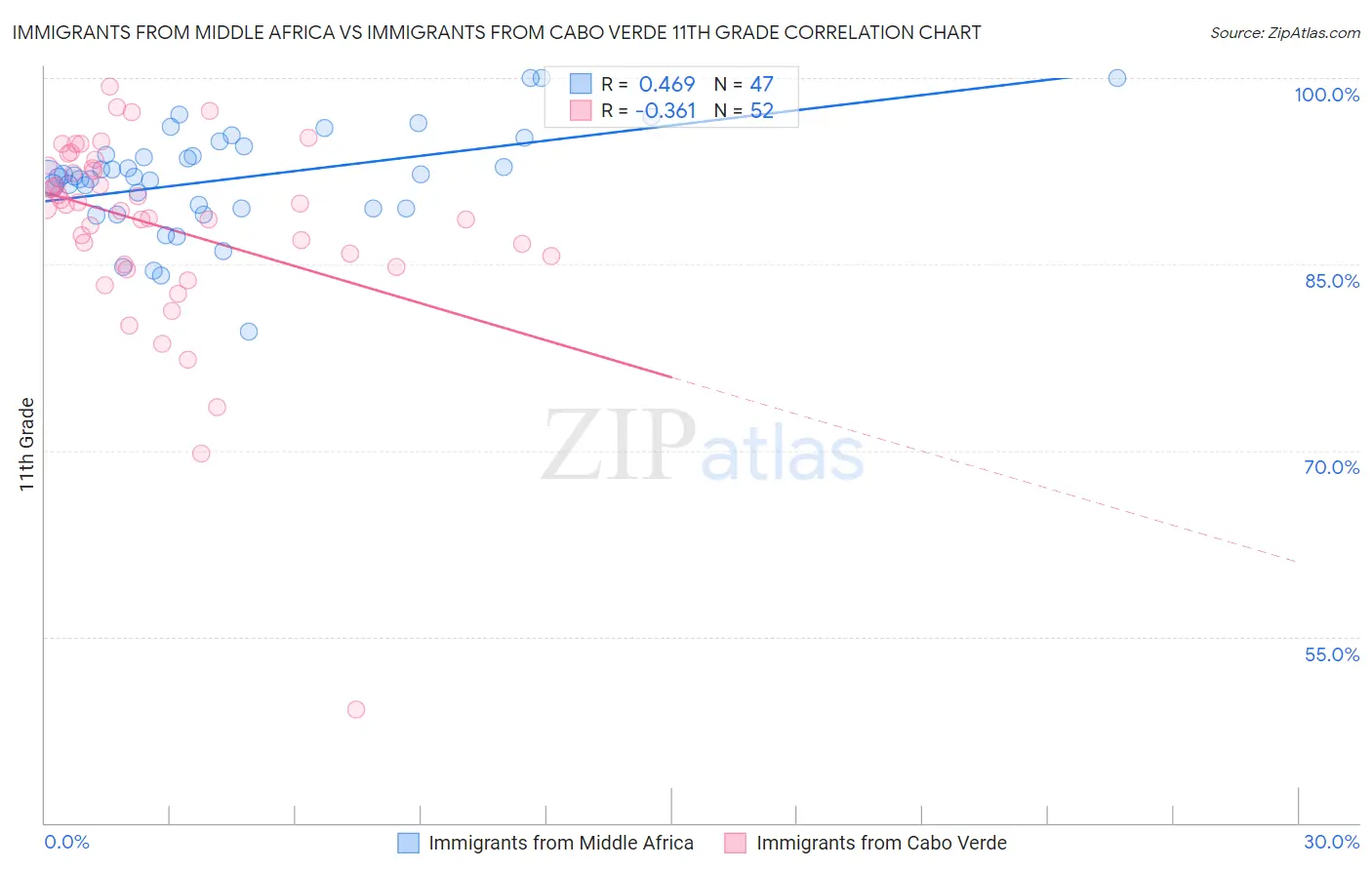 Immigrants from Middle Africa vs Immigrants from Cabo Verde 11th Grade