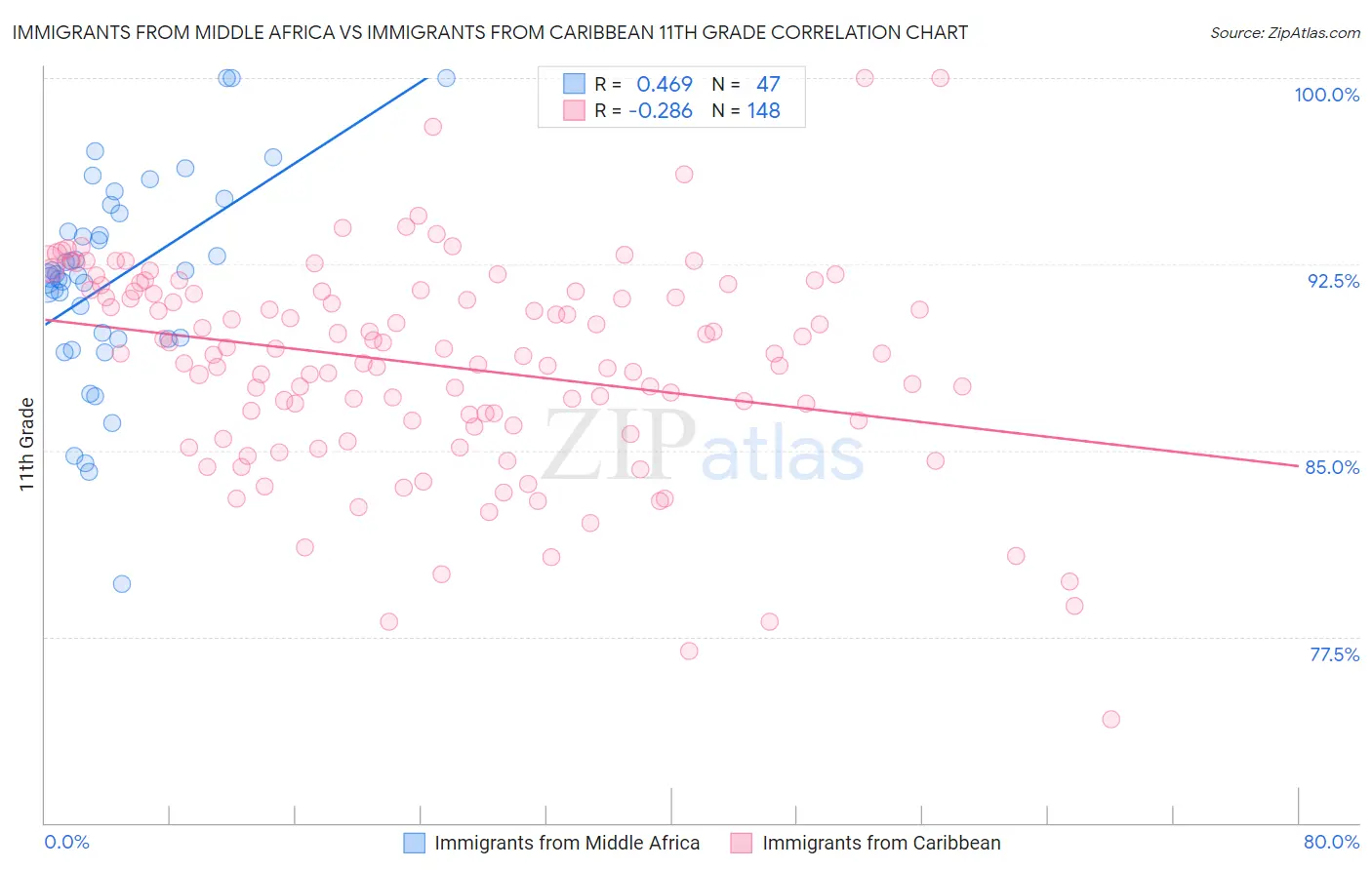 Immigrants from Middle Africa vs Immigrants from Caribbean 11th Grade