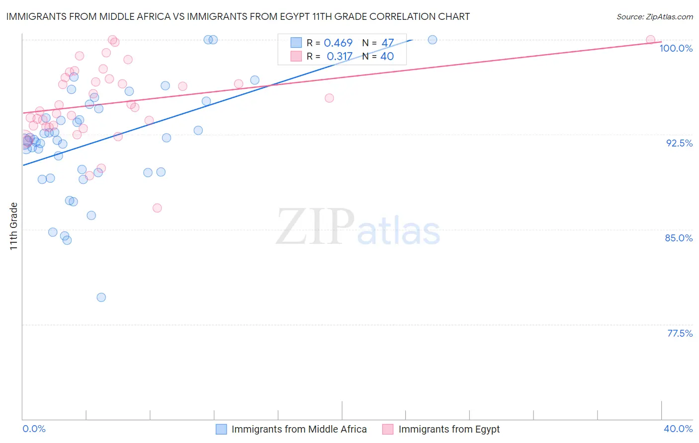 Immigrants from Middle Africa vs Immigrants from Egypt 11th Grade