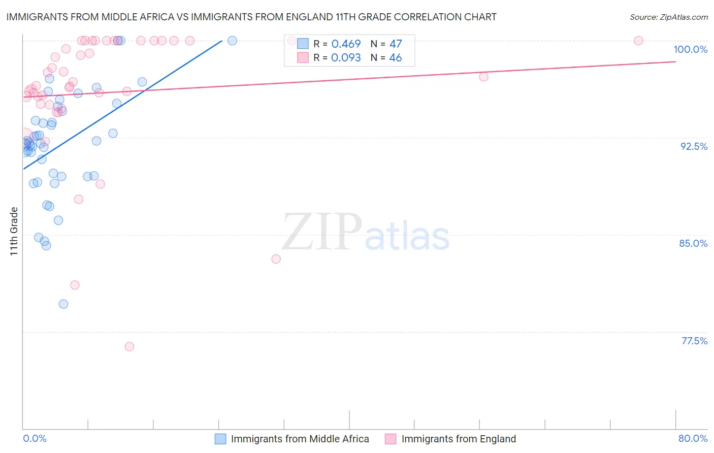 Immigrants from Middle Africa vs Immigrants from England 11th Grade