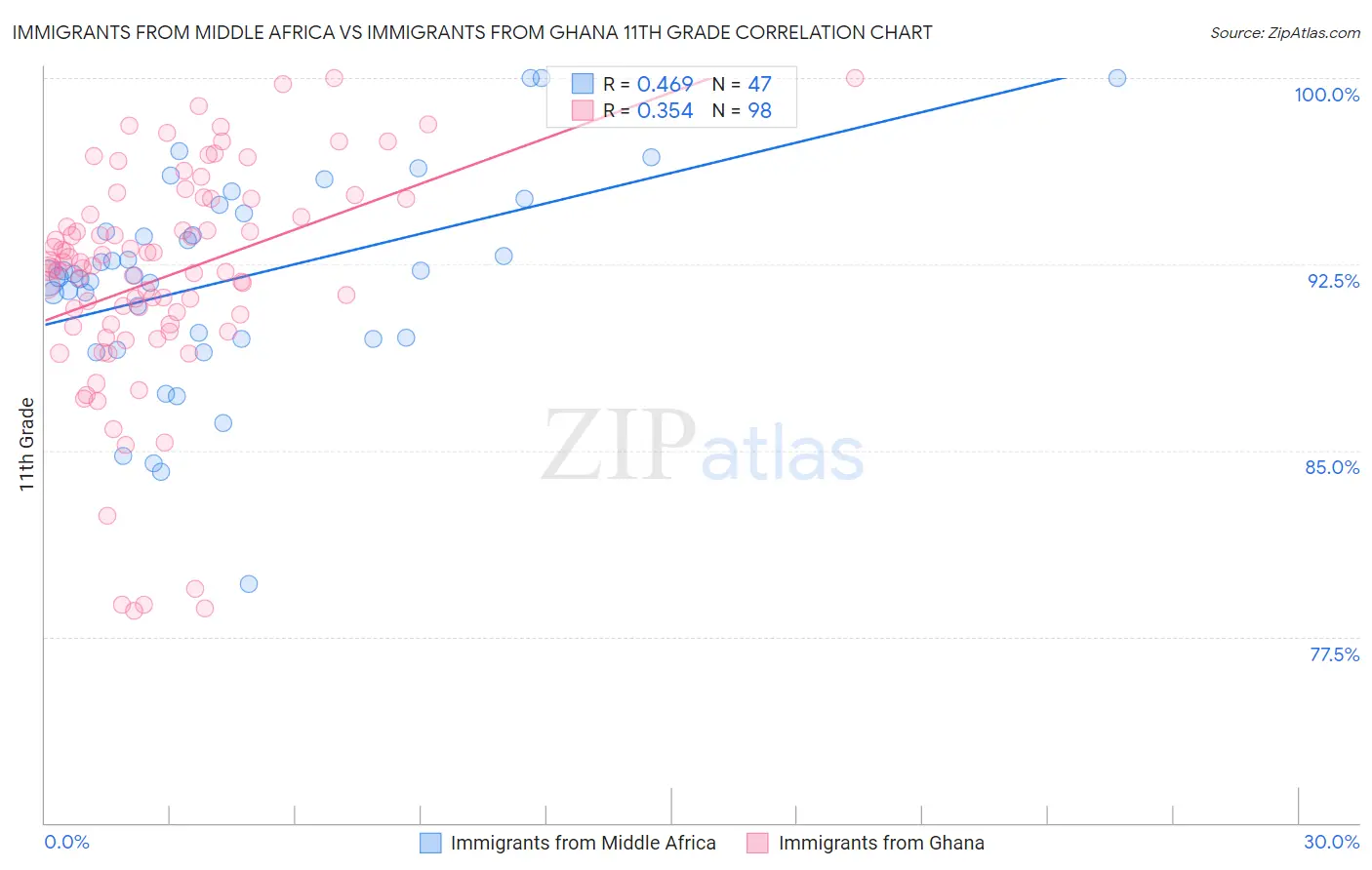 Immigrants from Middle Africa vs Immigrants from Ghana 11th Grade