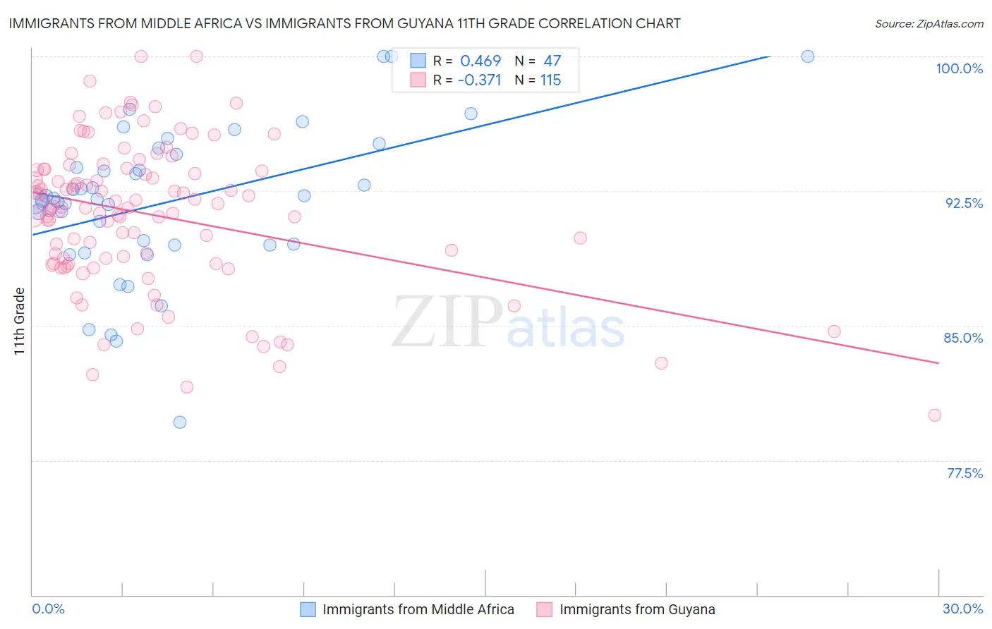 Immigrants from Middle Africa vs Immigrants from Guyana 11th Grade