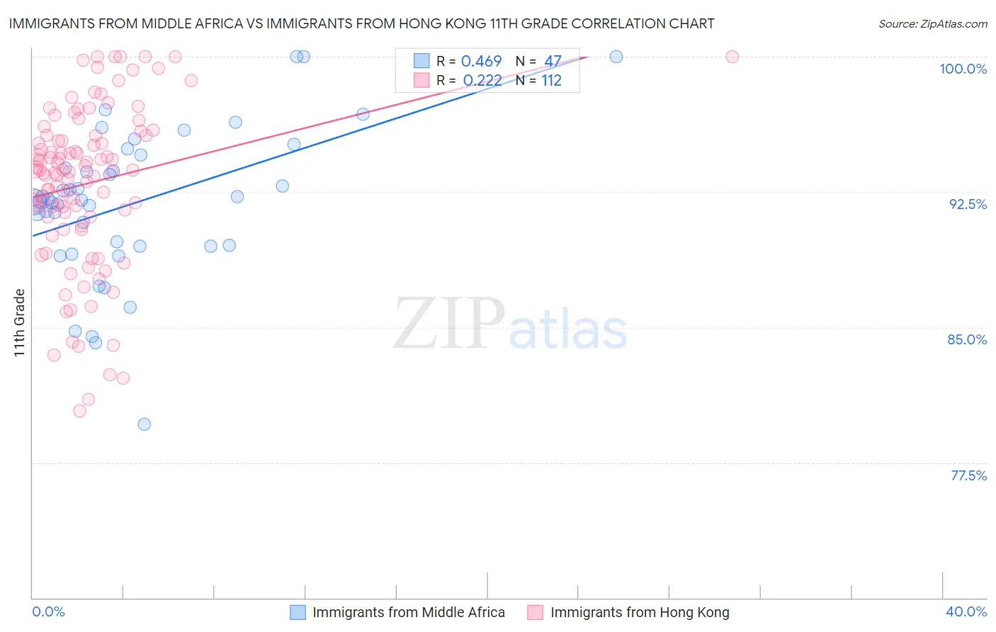 Immigrants from Middle Africa vs Immigrants from Hong Kong 11th Grade