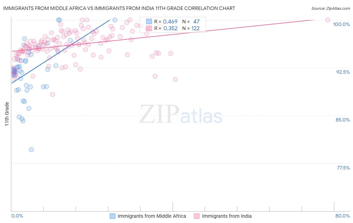 Immigrants from Middle Africa vs Immigrants from India 11th Grade