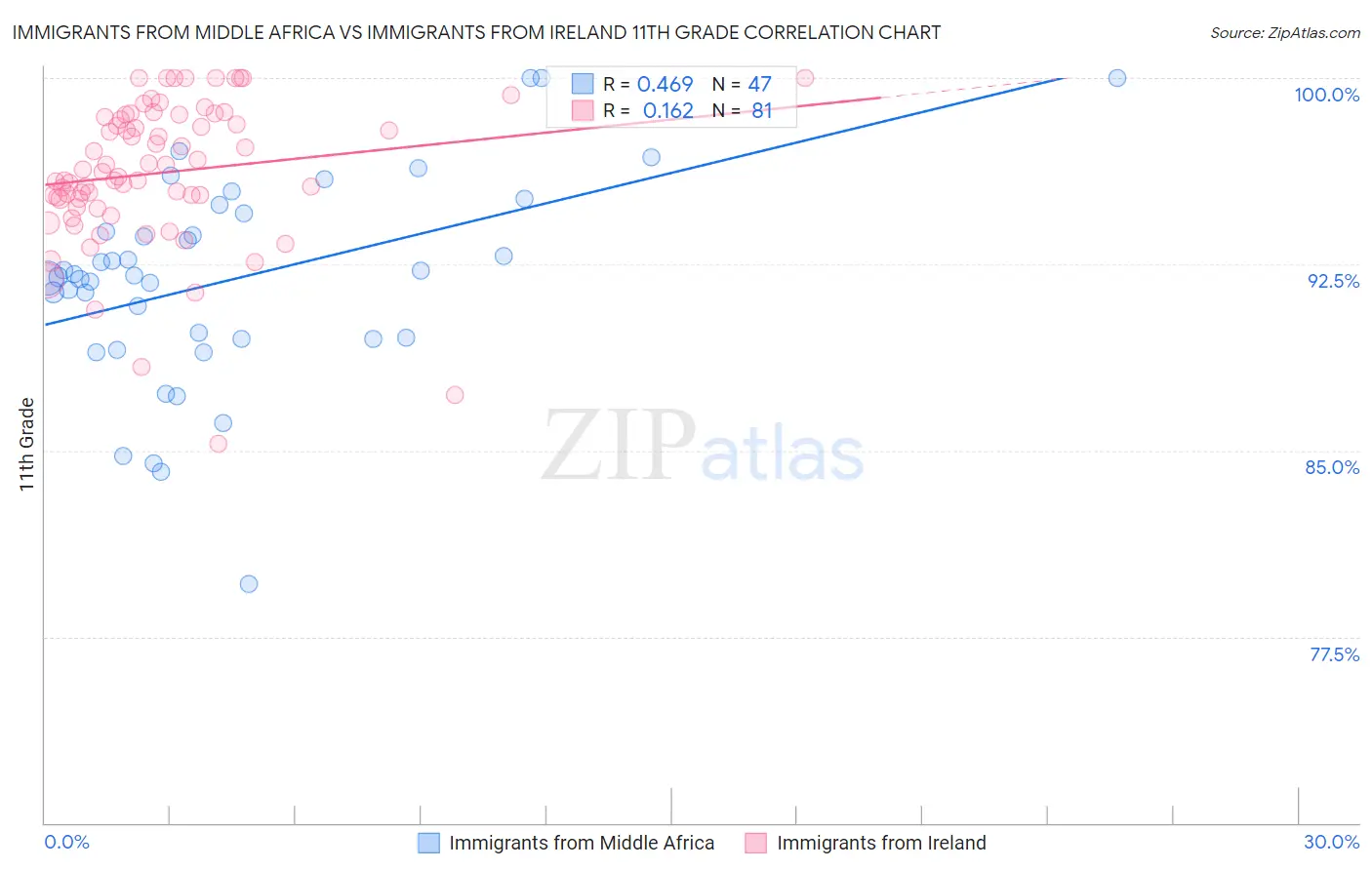 Immigrants from Middle Africa vs Immigrants from Ireland 11th Grade