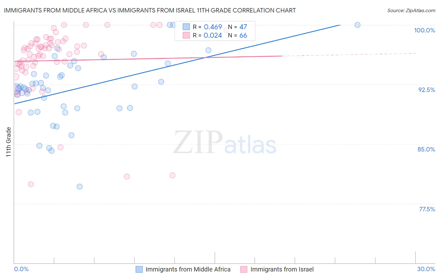 Immigrants from Middle Africa vs Immigrants from Israel 11th Grade